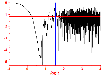 Survival probability log